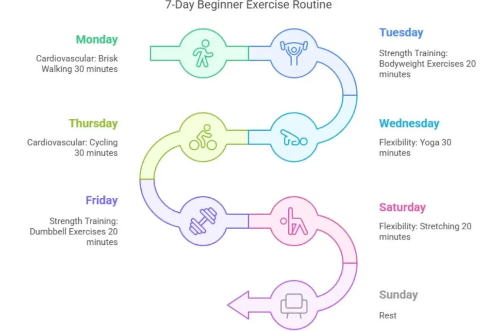 7-day beginer exercise routine